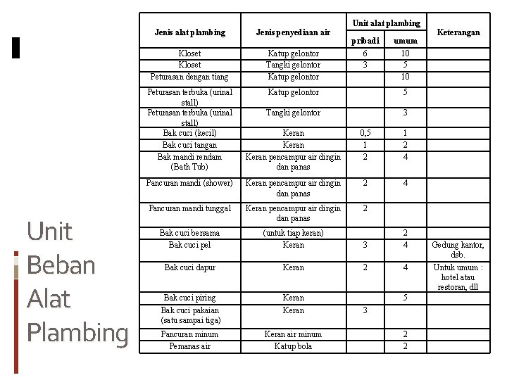 Unit Beban Alat Plambing Unit alat plambing Jenis penyediaan air Kloset Peturasan dengan tiang
