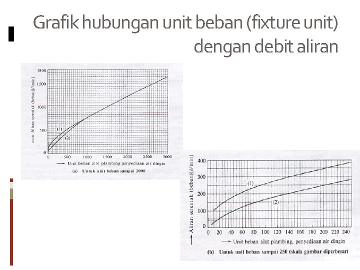 Grafik hubungan unit beban (fixture unit) dengan debit aliran 