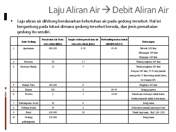 Laju Aliran Air Debit Aliran Air Laju aliran air dihitung berdasarkan kebutuhan air pada