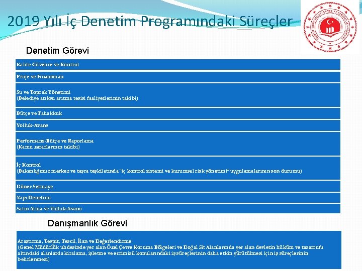 2019 Yılı İç Denetim Programındaki Süreçler Denetim Görevi Kalite Güvence ve Kontrol Proje ve