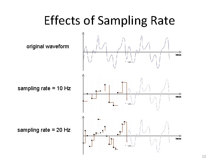 Effects of Sampling Rate original waveform sampling rate = 10 Hz sampling rate =