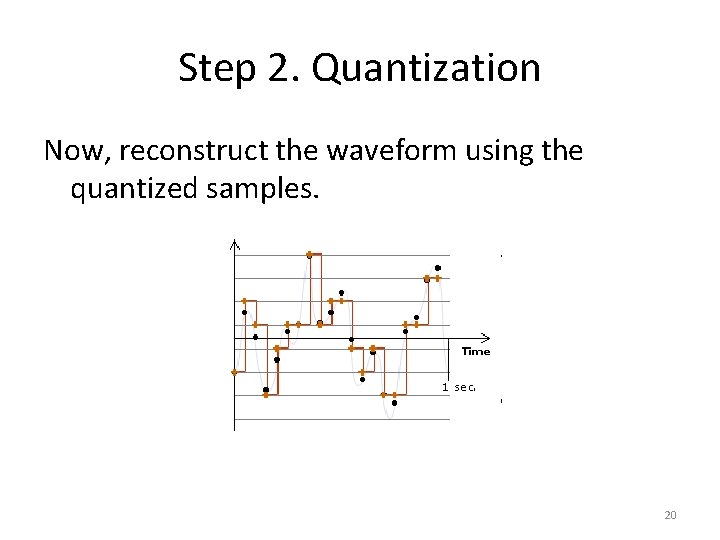 Step 2. Quantization Now, reconstruct the waveform using the quantized samples. 20 