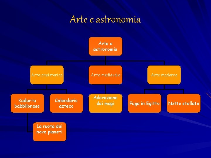 Arte e astronomia Arte preistorica Kudurru babbilonese Calendario azteco La ruota dei nove pianeti