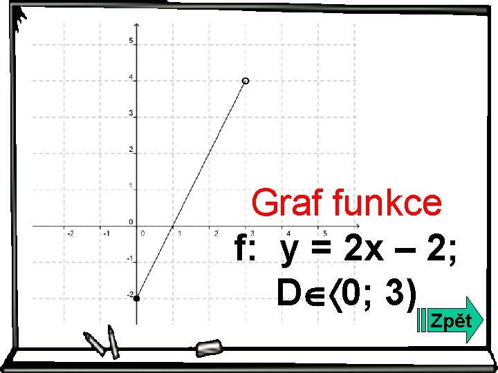 Graf funkce f: y = 2 x – 2; D 0; 3) Zpět 