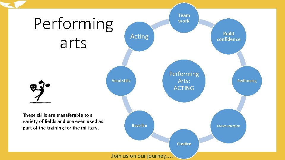 Performing arts Team work Performing Arts: ACTING Vocal skills These skills are transferable to