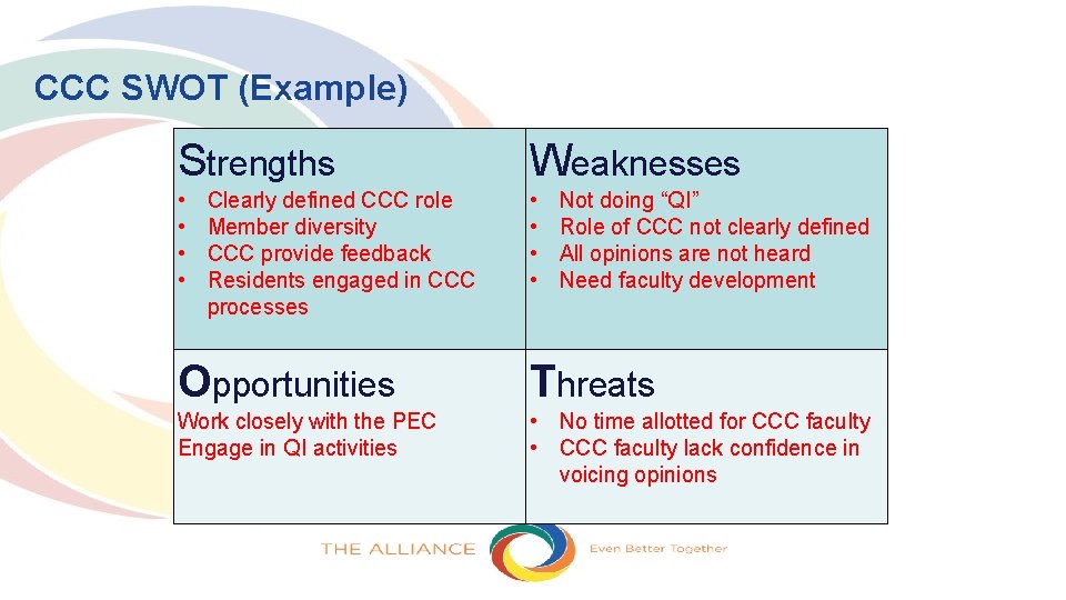 CCC SWOT (Example) Strengths Weaknesses • • Clearly defined CCC role Member diversity CCC