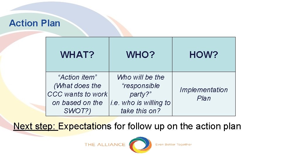 Action Plan WHAT? WHO? “Action item” Who will be the (What does the “responsible