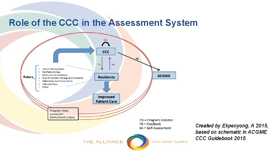 Role of the CCC in the Assessment System Created by Ekpenyong, A 2015, based