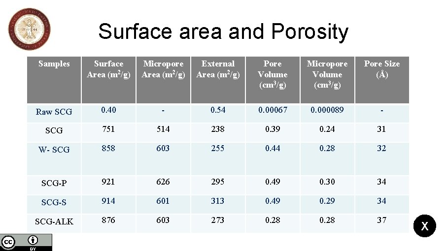 Surface area and Porosity Samples Surface Area (m 2/g) Micropore Area (m 2/g) External