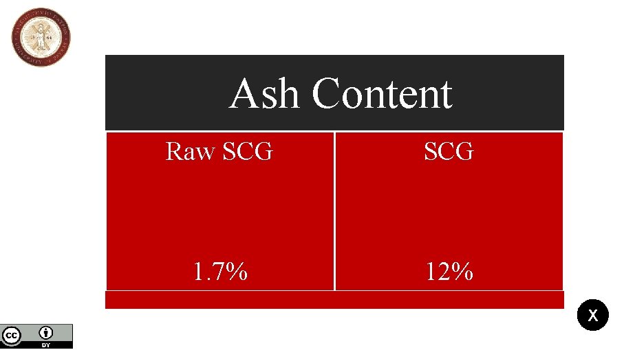 Ash Content Raw SCG 1. 7% 12% X 