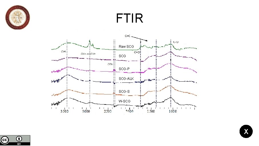 FTIR Raw SCG SCG-P SCG-ALK SCG-S W-SCG X 