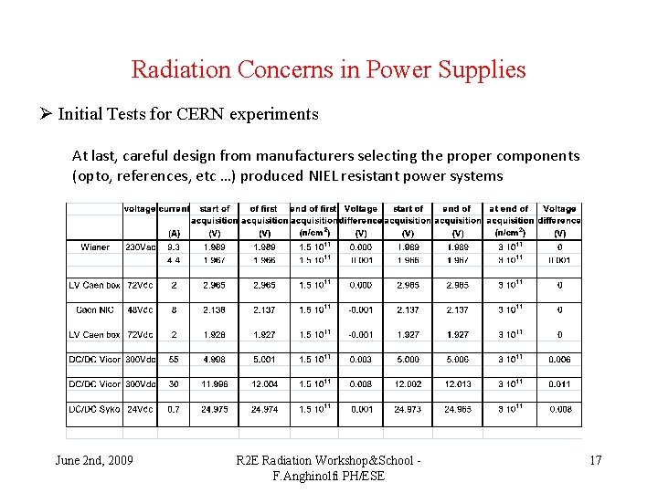 Radiation Concerns in Power Supplies Ø Initial Tests for CERN experiments At last, careful