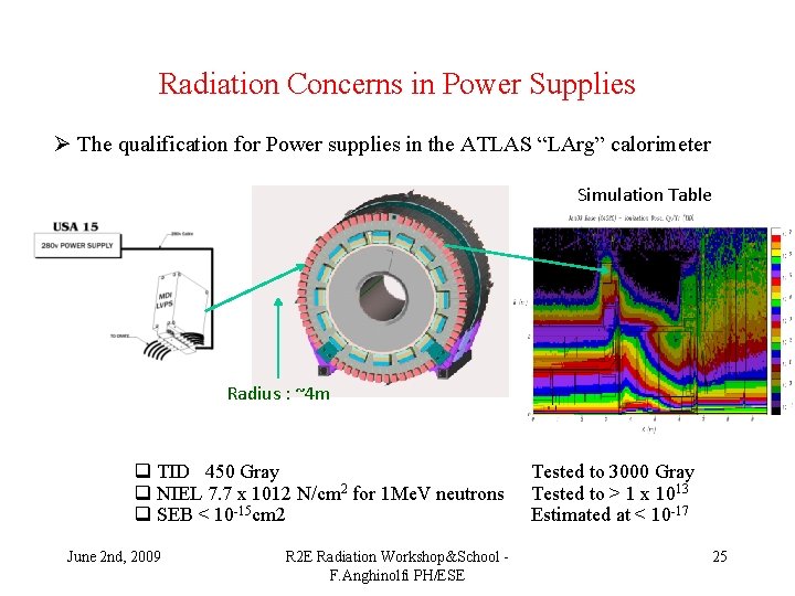 Radiation Concerns in Power Supplies Ø The qualification for Power supplies in the ATLAS