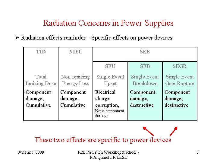 Radiation Concerns in Power Supplies Ø Radiation effects reminder – Specific effects on power