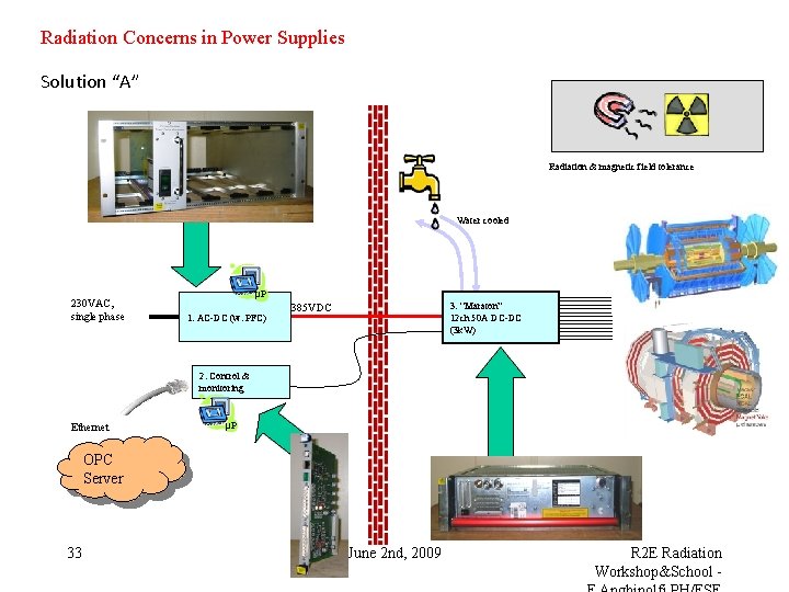 Radiation Concerns in Power Supplies Solution “A” Radiation & magnetic field tolerance Water cooled