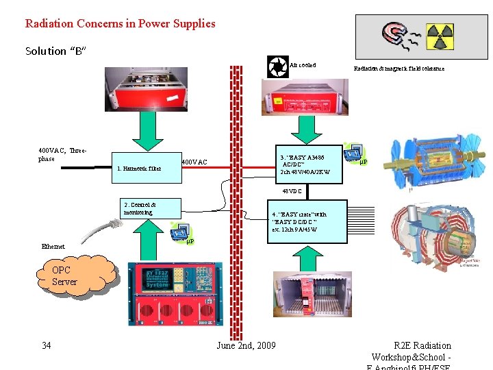 Radiation Concerns in Power Supplies Solution “B” Air cooled 400 VAC, Threephase 1. Harmonic