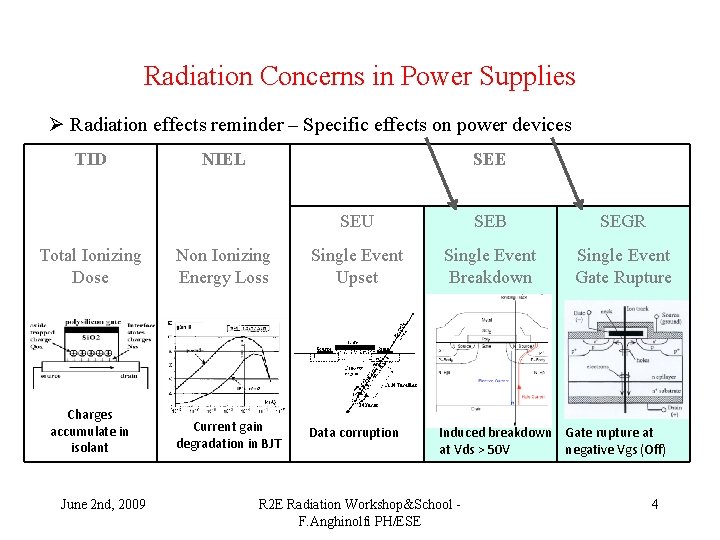 Radiation Concerns in Power Supplies Ø Radiation effects reminder – Specific effects on power