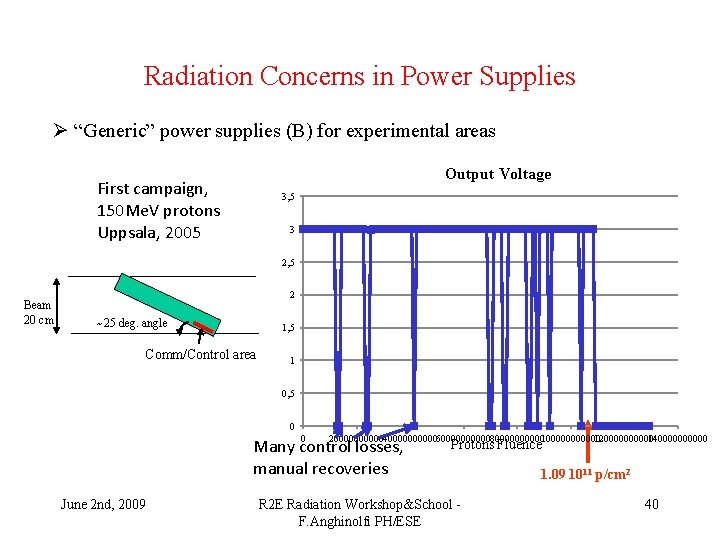 Radiation Concerns in Power Supplies Ø “Generic” power supplies (B) for experimental areas Output