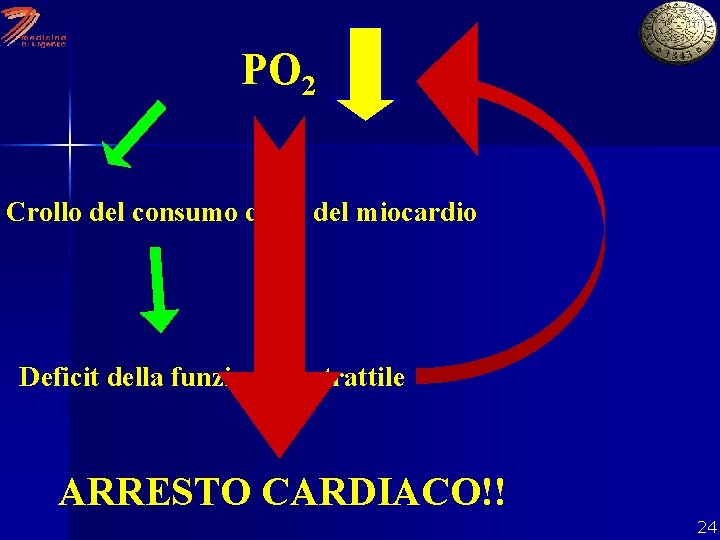 PO 2 Crollo del consumo di O 2 del miocardio Deficit della funzione contrattile