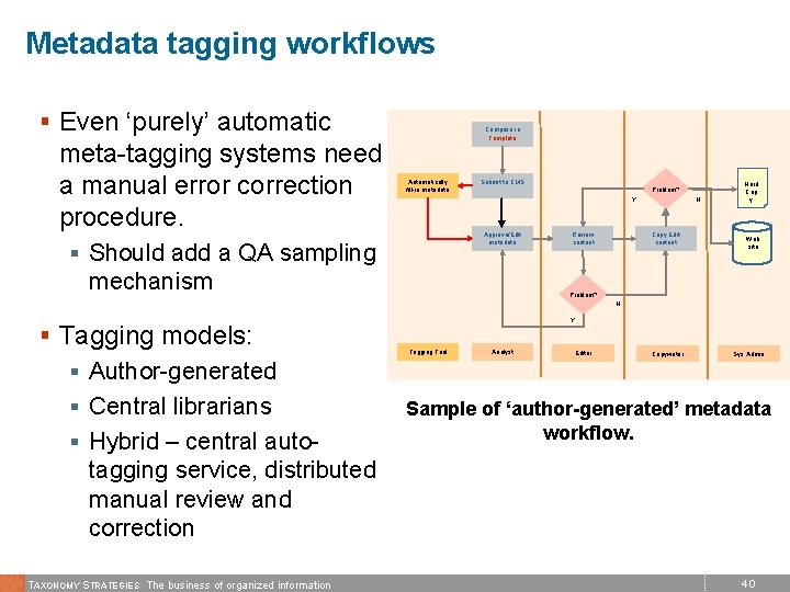 Metadata tagging workflows § Even ‘purely’ automatic meta-tagging systems need a manual error correction
