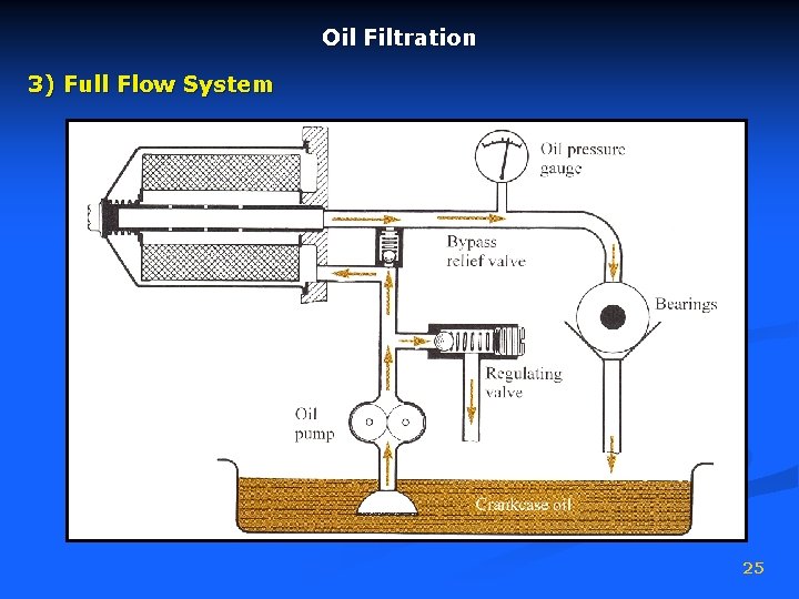 Oil Filtration 3) Full Flow System 25 