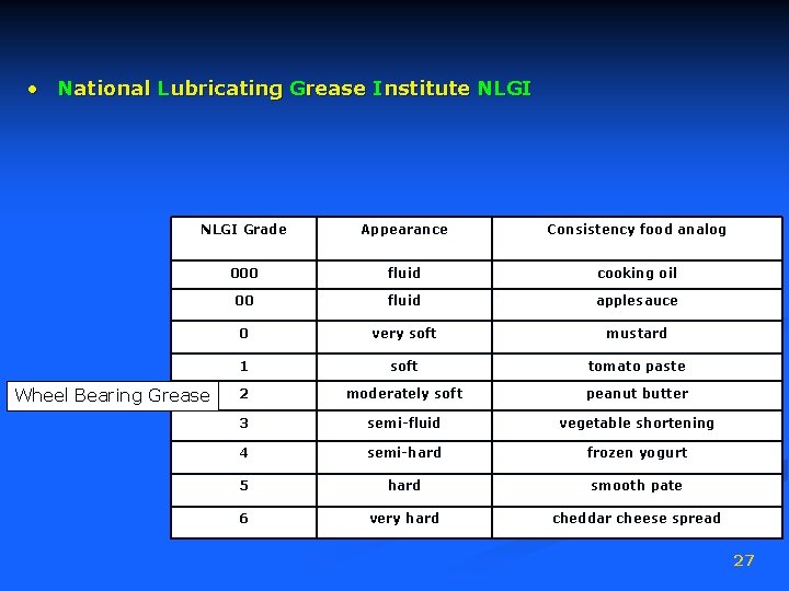  • National Lubricating Grease Institute NLGI Grade Appearance Consistency food analog 000 fluid