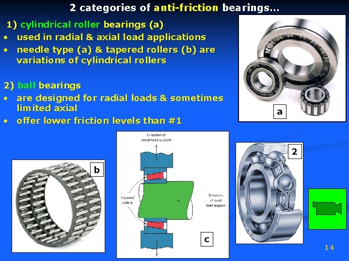 2 categories of anti-friction bearings… 1) cylindrical roller bearings (a) • used in radial