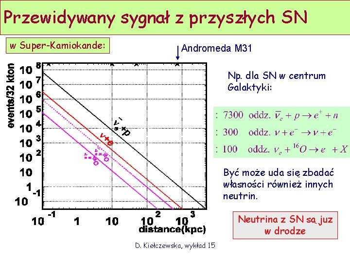 Przewidywany sygnał z przyszłych SN w Super-Kamiokande: Andromeda M 31 Np. dla SN w