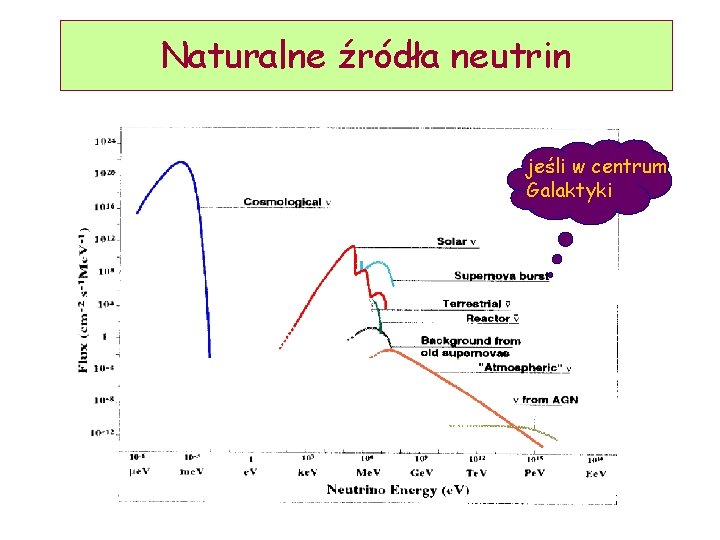 Naturalne źródła neutrin jeśli w centrum Galaktyki D. Kiełczewska, wykład 15 