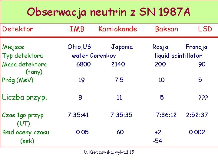 Obserwacja neutrin z SN 1987 A Detektor Miejsce Typ detektora Masa detektora (tony) Próg