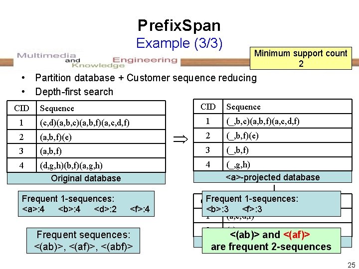Prefix. Span Example (3/3) Minimum support count 2 • Partition database + Customer sequence