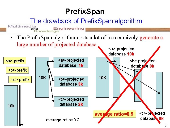Prefix. Span The drawback of Prefix. Span algorithm • The Prefix. Span algorithm costs
