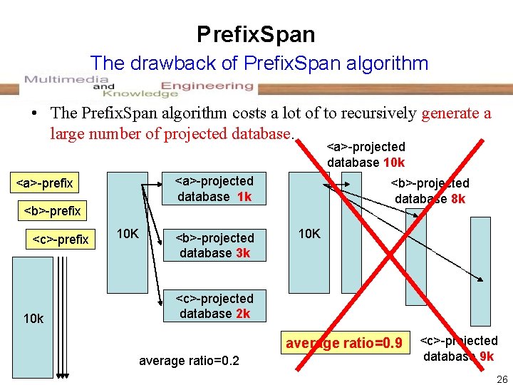 Prefix. Span The drawback of Prefix. Span algorithm • The Prefix. Span algorithm costs Prefix. Span The drawback of Prefix. Span algorithm • The Prefix. Span algorithm costs