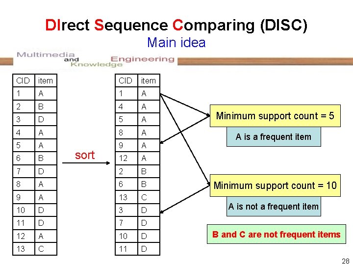 DIrect Sequence Comparing (DISC) Main idea CID item 1 A 2 B 4 A