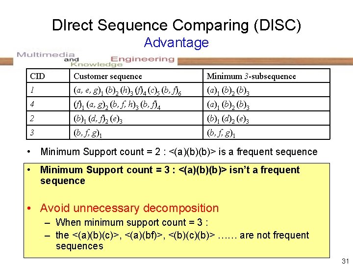 DIrect Sequence Comparing (DISC) Advantage CID Customer sequence Minimum 3 -subsequence 1 (a, e,