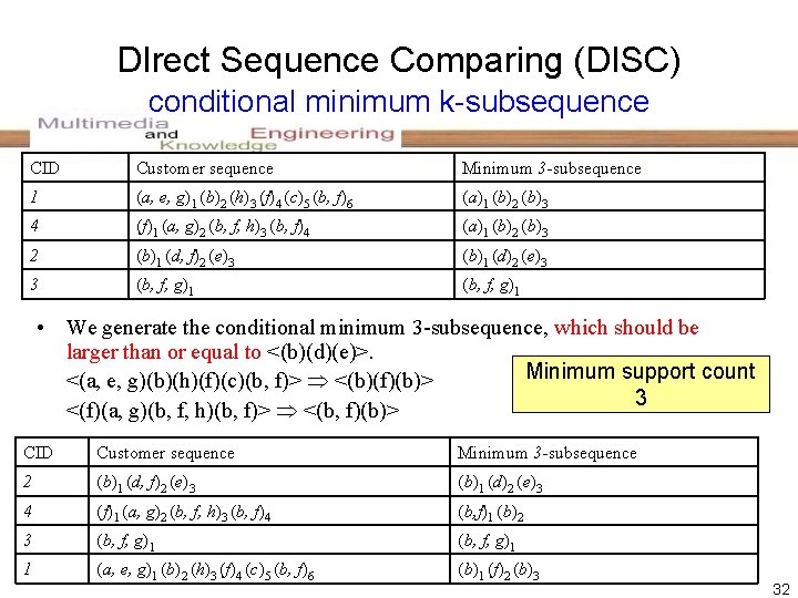 DIrect Sequence Comparing (DISC) conditional minimum k-subsequence CID Customer sequence Minimum 3 -subsequence 1