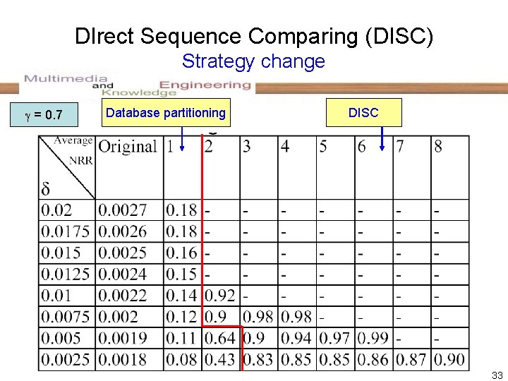 DIrect Sequence Comparing (DISC) Strategy change = 0. 7 Database partitioning DISC 33 