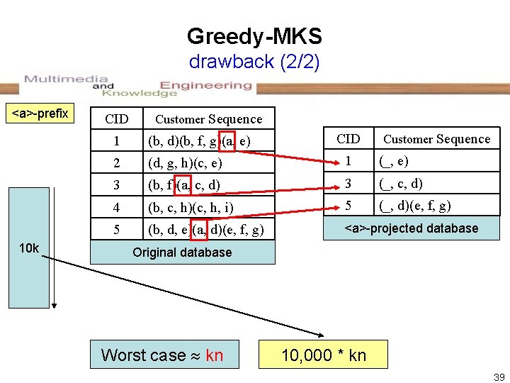 Greedy-MKS drawback (2/2) <a>-prefix 10 k CID Customer Sequence 1 (b, d)(b, f, g)(a,