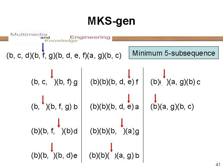 MKS-gen (b, c, d)(b, f, g)(b, d, e, f)(a, g)(b, c) Minimum 5 -subsequence MKS-gen (b, c, d)(b, f, g)(b, d, e, f)(a, g)(b, c) Minimum 5 -subsequence