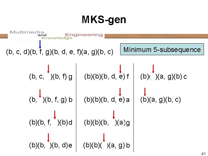 MKS-gen (b, c, d)(b, f, g)(b, d, e, f)(a, g)(b, c) Minimum 5 -subsequence