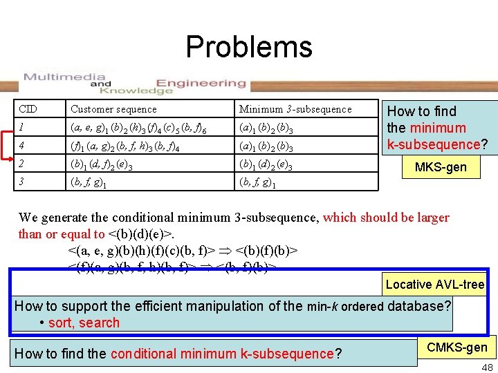 Problems CID Customer sequence Minimum 3 -subsequence 1 (a, e, g)1 (b)2 (h)3 (f)4