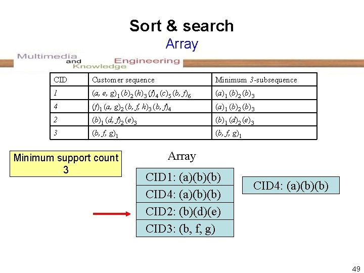 Sort & search Array CID Customer sequence Minimum 3 -subsequence 1 (a, e, g)1