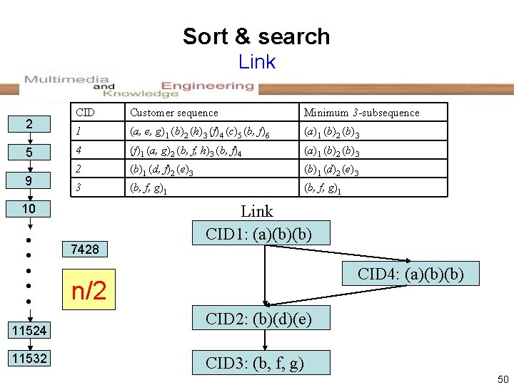 Sort & search Link 2 5 9 CID Customer sequence Minimum 3 -subsequence 1