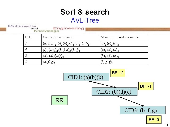 Sort & search AVL-Tree CID Customer sequence Minimum 3 -subsequence 1 (a, e, g)1