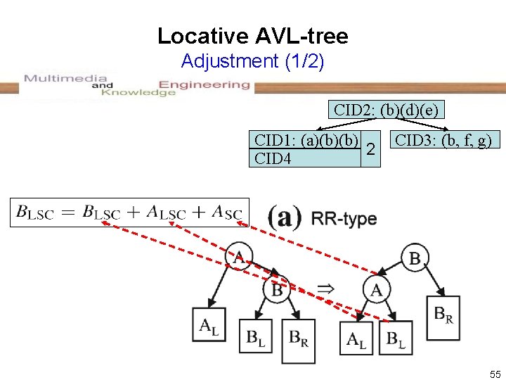 Locative AVL-tree Adjustment (1/2) CID 2: (b)(d)(e) CID 1: (a)(b)(b) 2 CID 4 CID
