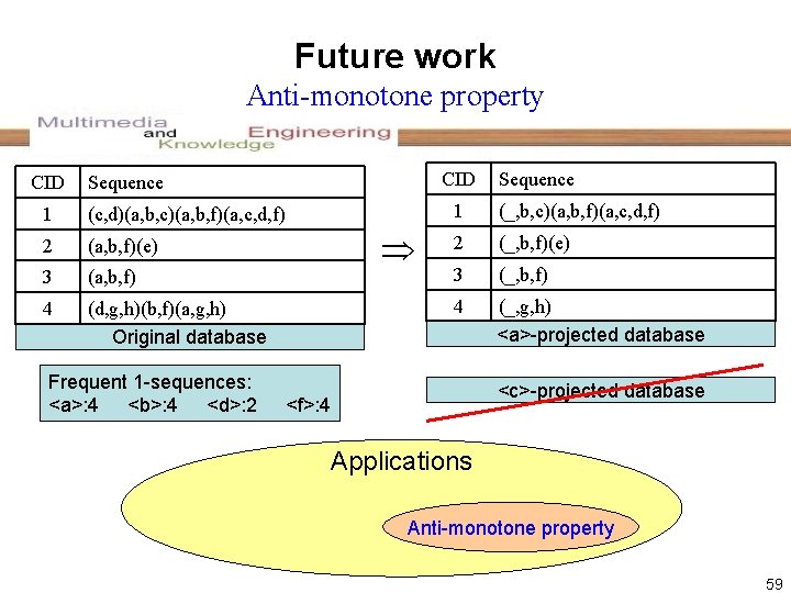 Future work Anti-monotone property CID Sequence 1 (c, d)(a, b, c)(a, b, f)(a, c,