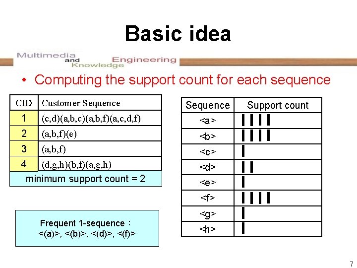 Basic idea • Computing the support count for each sequence CID Customer Sequence 1