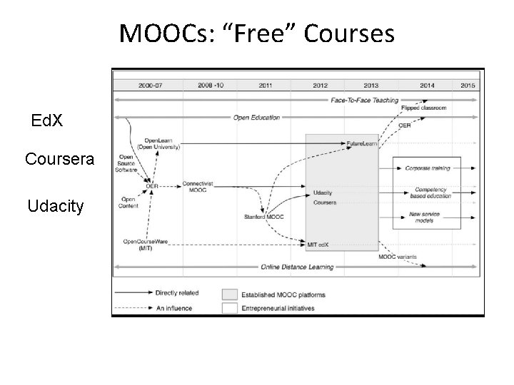 MOOCs: “Free” Courses Ed. X Coursera Udacity 