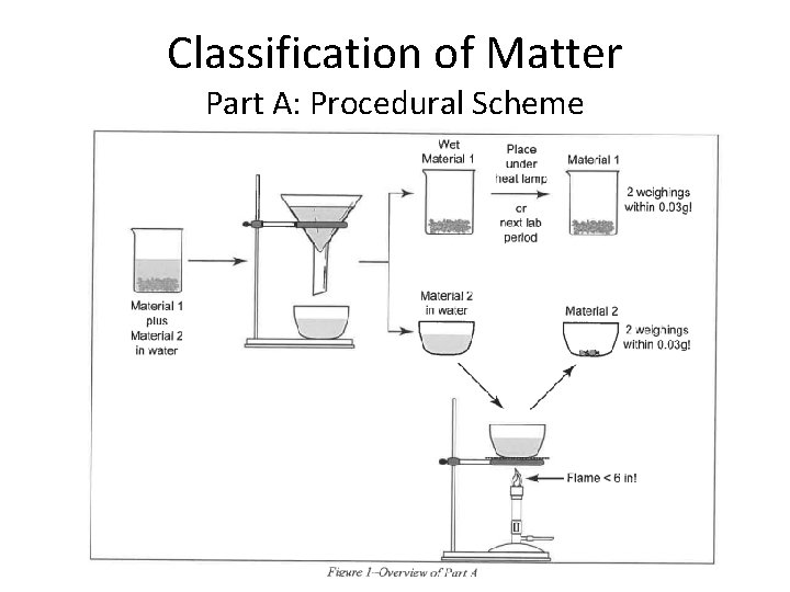 Classification of Matter Part A: Procedural Scheme 