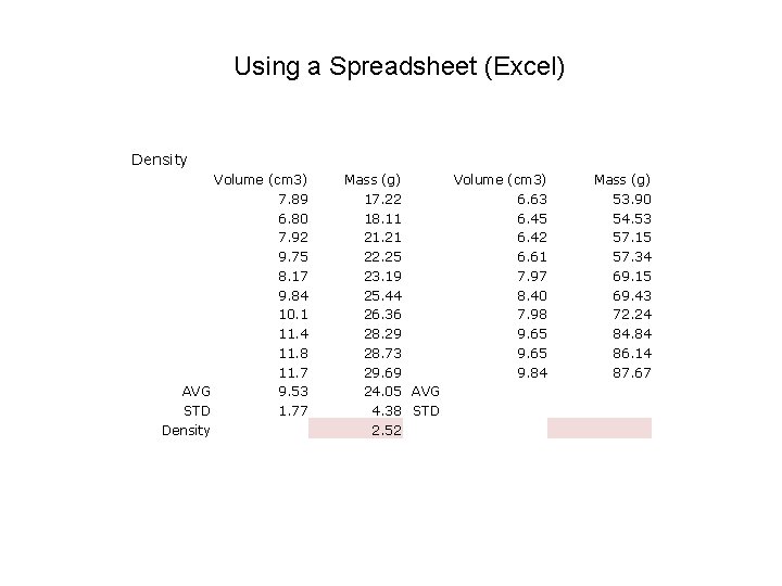 Using a Spreadsheet (Excel) Density Volume (cm 3) 7. 89 6. 80 7. 92